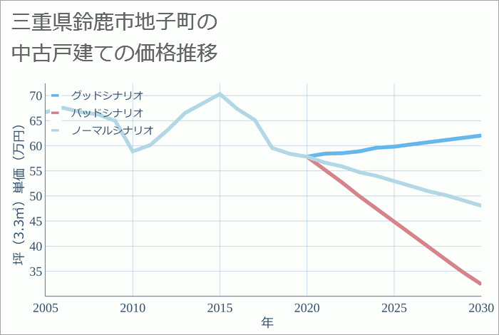 三重県鈴鹿市地子町の中古戸建て価格推移