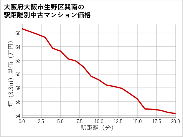 大阪府大阪市生野区巽南の徒歩距離別の中古マンション坪単価