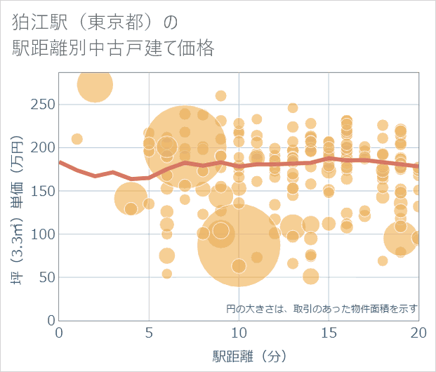 狛江駅(東京都)の徒歩距離別の中古戸建て坪単価