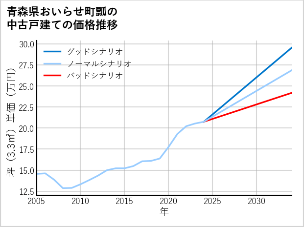 青森県おいらせ町瓢の中古戸建て価格推移