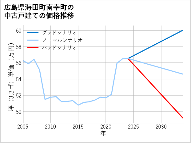 広島県海田町南幸町の中古戸建て価格推移