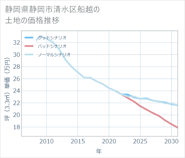 静岡県静岡市清水区船越の土地価格推移
