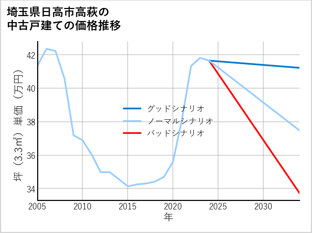 埼玉県日高市高萩の中古戸建て価格推移