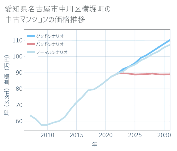 愛知県名古屋市中川区横堀町の中古マンション価格推移