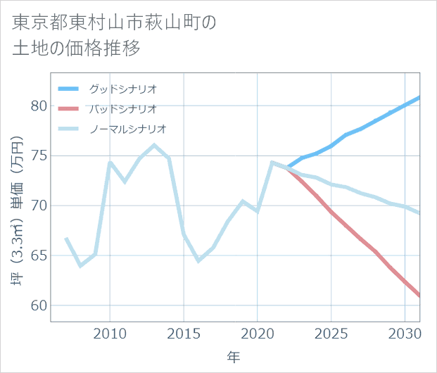 東京都東村山市萩山町の土地価格推移