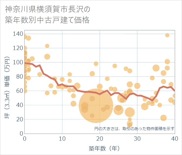 神奈川県横須賀市長沢の築年数別の中古戸建て坪単価