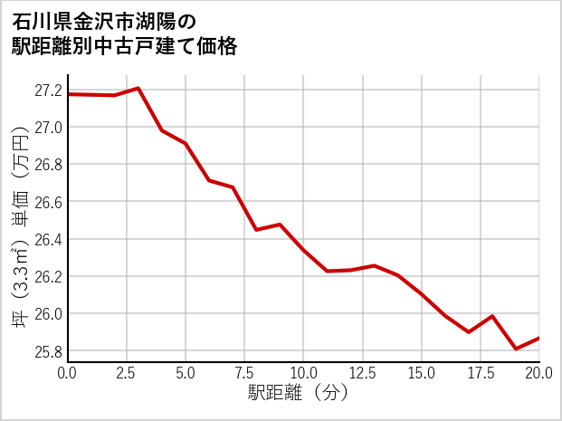 石川県金沢市湖陽の徒歩距離別の中古戸建て坪単価