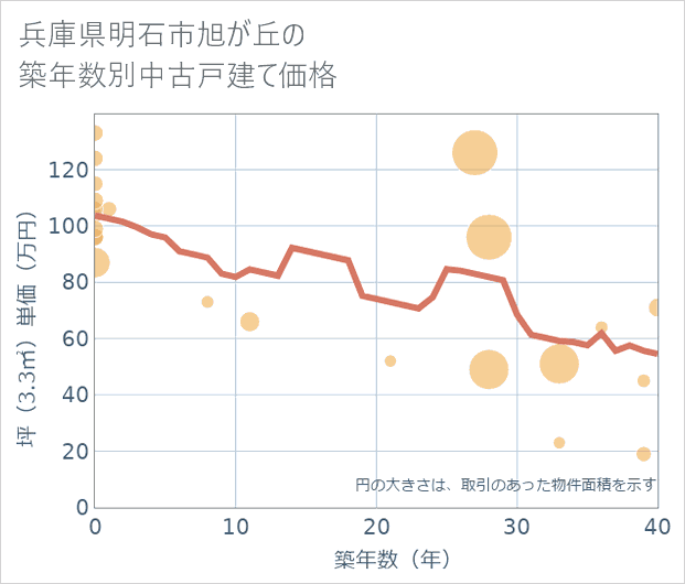 兵庫県明石市旭が丘の築年数別の中古戸建て坪単価