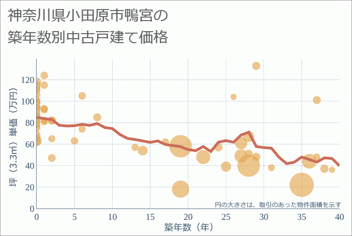 神奈川県小田原市鴨宮の築年数別の中古戸建て坪単価