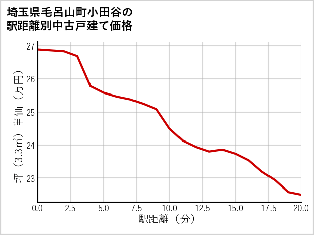 埼玉県毛呂山町小田谷の徒歩距離別の中古戸建て坪単価