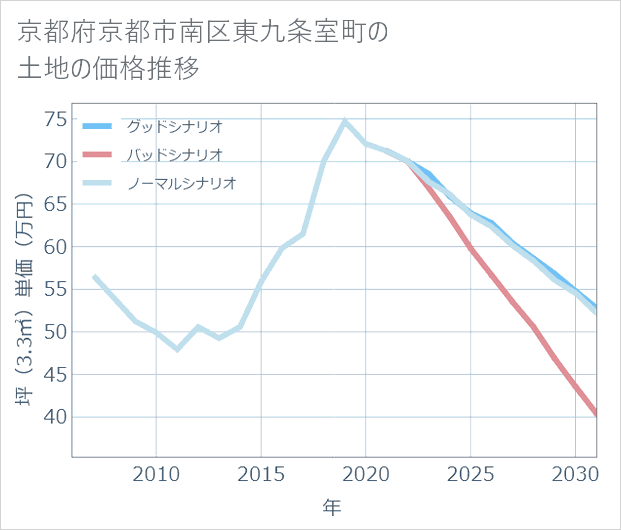 京都府京都市南区東九条室町の土地価格推移