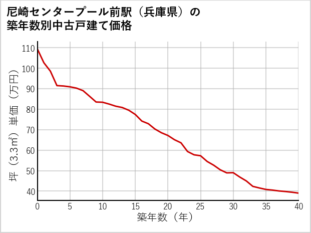 尼崎センタープール前駅（兵庫県）の築年数別の中古戸建て坪単価