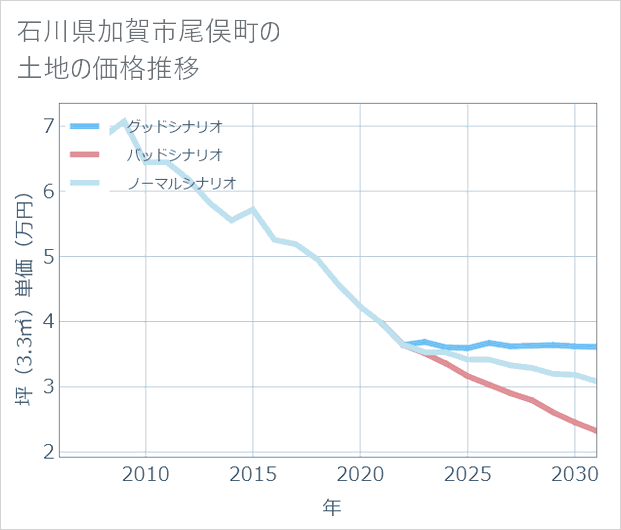 石川県加賀市尾俣町の土地価格推移