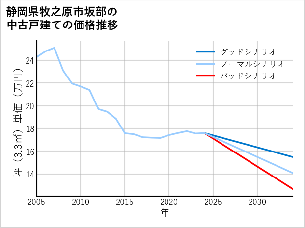 静岡県牧之原市坂部の中古戸建て価格推移