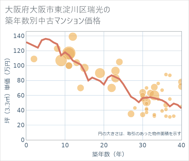 大阪府大阪市東淀川区瑞光の築年数別の中古マンション坪単価