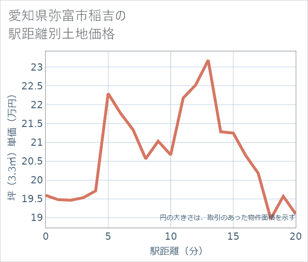 愛知県弥富市稲吉の徒歩距離別の土地坪単価