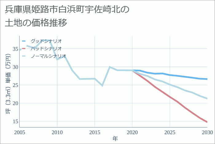 兵庫県姫路市白浜町宇佐崎北の土地価格推移