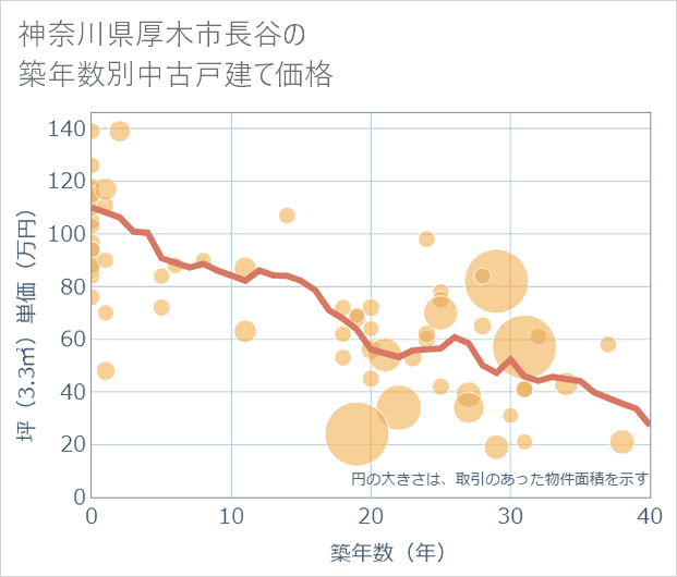 神奈川県厚木市長谷の築年数別の中古戸建て坪単価