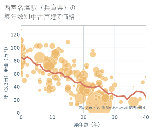 西宮名塩駅(兵庫県)の築年数別の中古戸建て坪単価