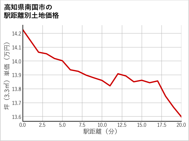 高知県南国市の徒歩距離別の土地坪単価