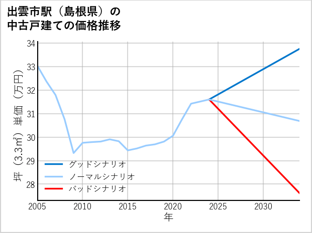 出雲市駅（島根県）の中古戸建て価格推移