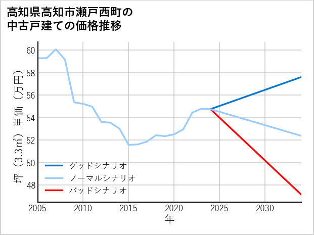 高知県高知市瀬戸西町の中古戸建て価格推移