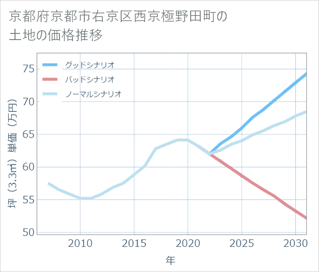 京都府京都市右京区西京極野田町の土地価格推移