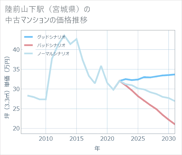 陸前山下駅(宮城県)の中古マンション価格推移