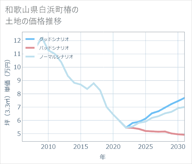 和歌山県白浜町椿の土地価格推移