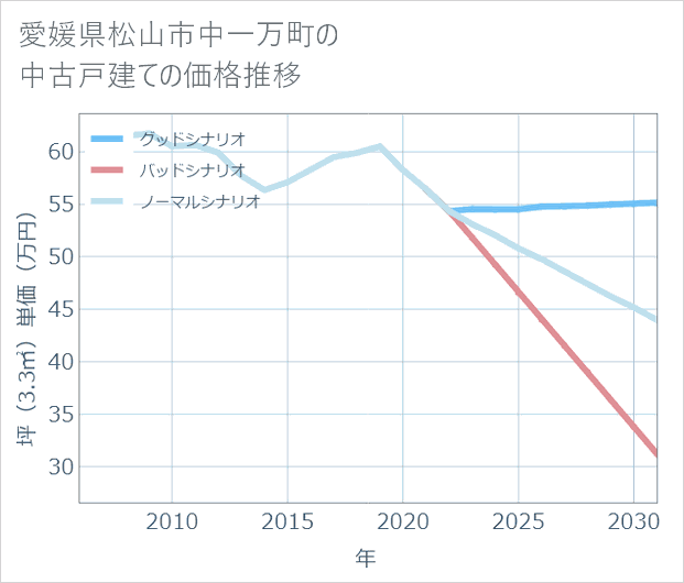 愛媛県松山市中一万町の中古戸建て価格推移
