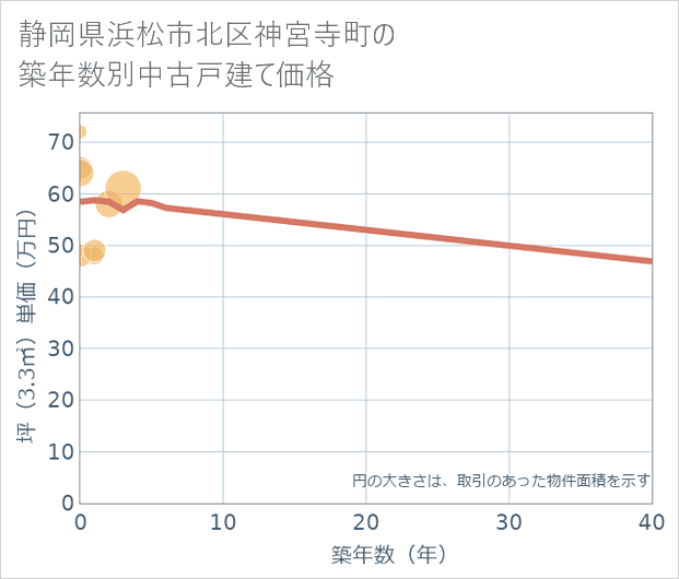 静岡県浜松市北区神宮寺町の築年数別の中古戸建て坪単価