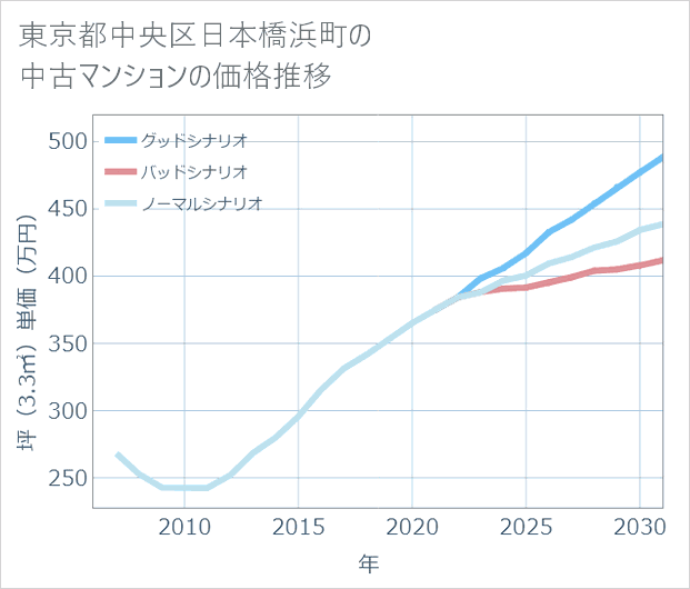 東京都中央区日本橋浜町の中古マンション価格推移