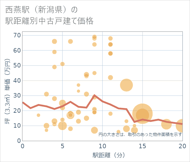 西燕駅(新潟県)の徒歩距離別の中古戸建て坪単価