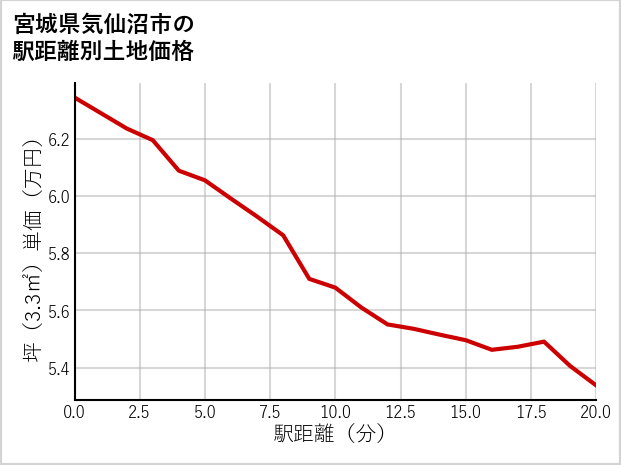 宮城県気仙沼市の徒歩距離別の土地坪単価
