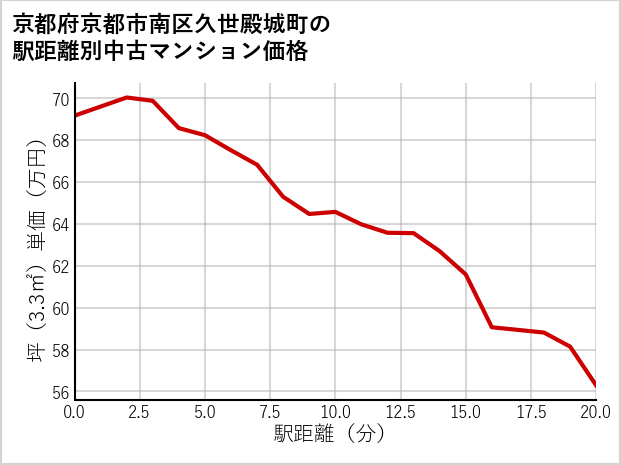 京都府京都市南区久世殿城町の徒歩距離別の中古マンション坪単価