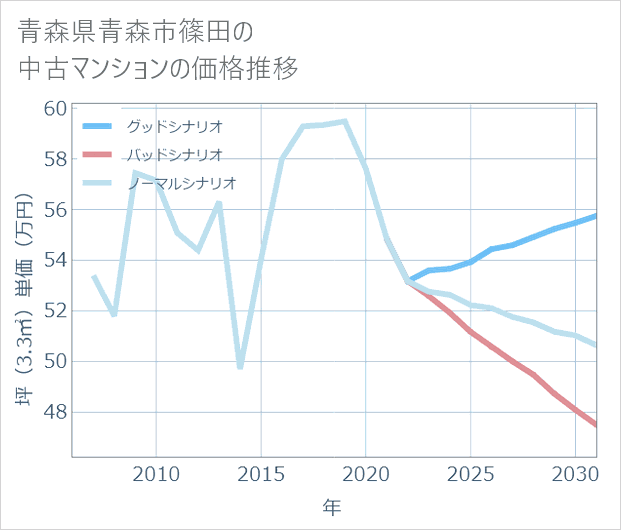 青森県青森市篠田の中古マンション価格推移