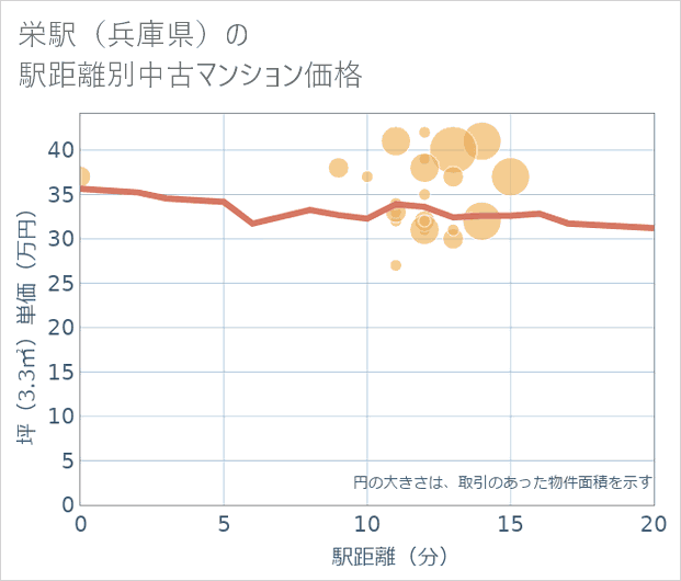 栄駅(兵庫県)の徒歩距離別の中古マンション坪単価