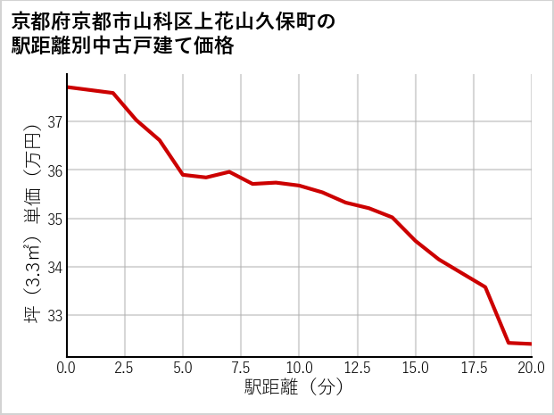 京都府京都市山科区上花山久保町の徒歩距離別の中古戸建て坪単価