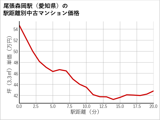 尾張森岡駅（愛知県）の徒歩距離別の中古マンション坪単価