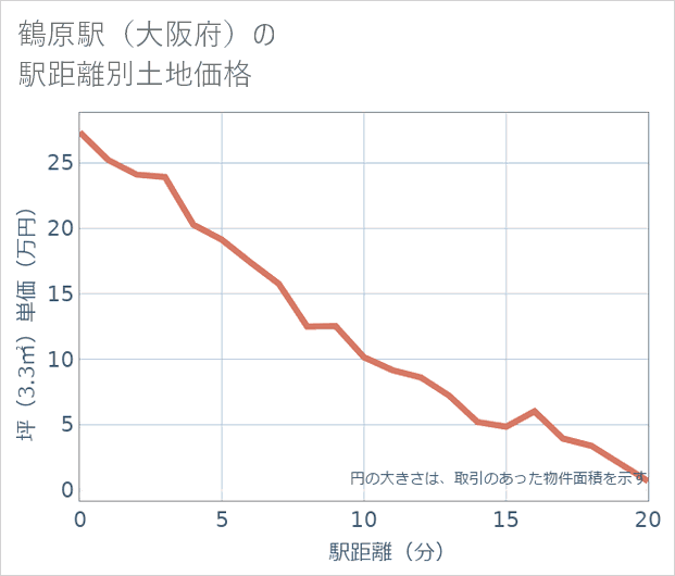 鶴原駅(大阪府)の徒歩距離別の土地坪単価