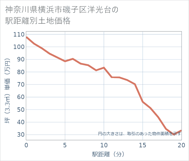神奈川県横浜市磯子区洋光台の徒歩距離別の土地坪単価