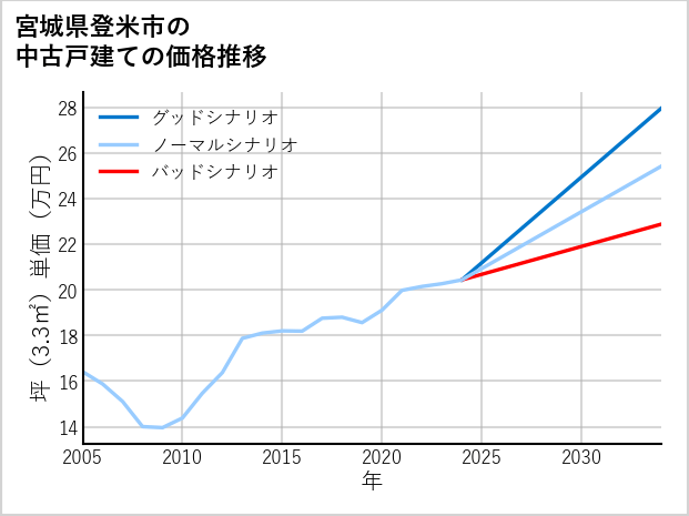 宮城県登米市の中古戸建て価格推移
