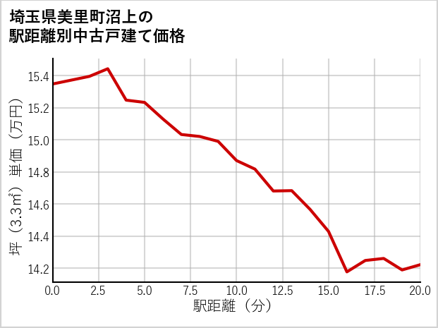 埼玉県美里町沼上の徒歩距離別の中古戸建て坪単価