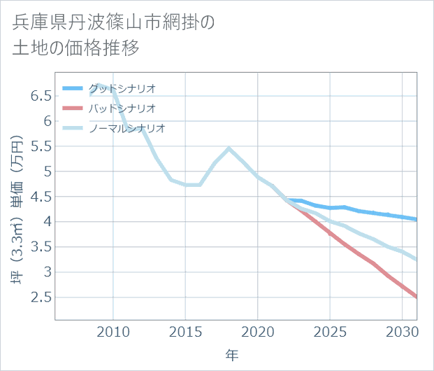 兵庫県丹波篠山市網掛の土地価格推移