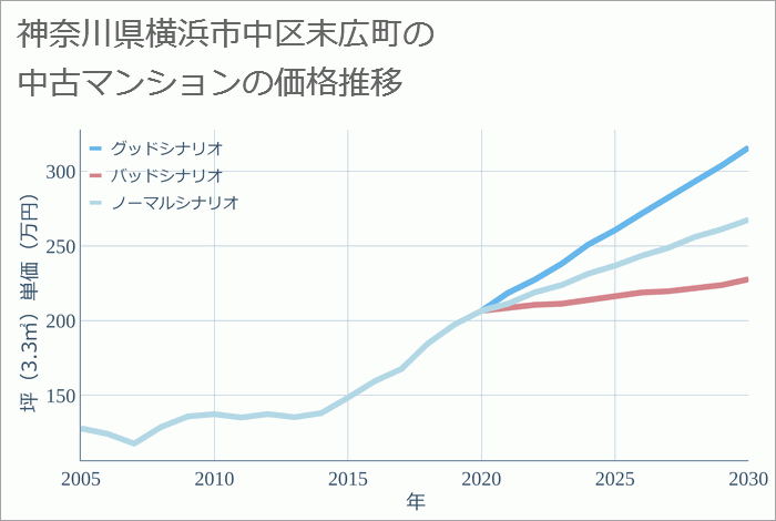 神奈川県横浜市中区末広町の中古マンション価格推移