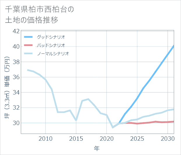 千葉県柏市西柏台の土地価格推移