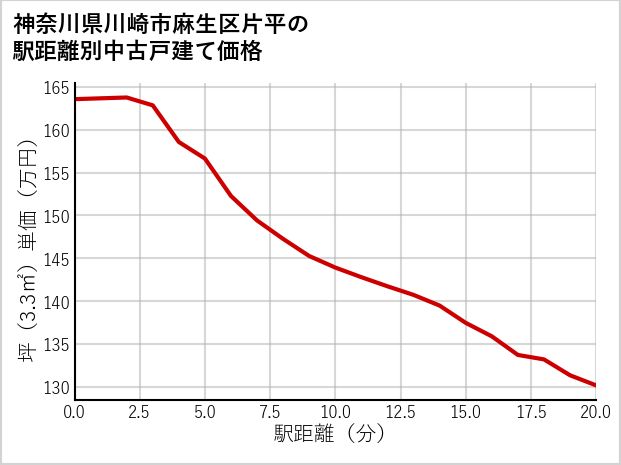 神奈川県川崎市麻生区片平の徒歩距離別の中古戸建て坪単価