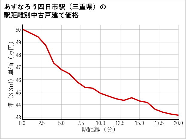あすなろう四日市駅（三重県）の徒歩距離別の中古戸建て坪単価