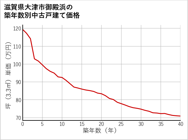 滋賀県大津市御殿浜の築年数別の中古戸建て坪単価