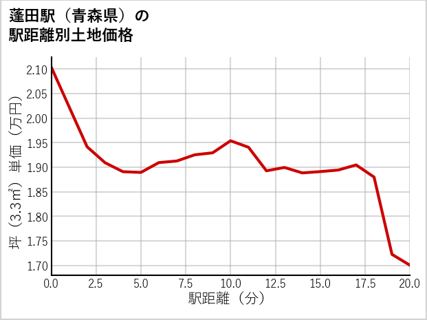 蓬田駅（青森県）の徒歩距離別の土地坪単価